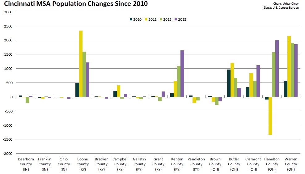 Hamilton County Posted Largest Population Gain in Cincinnati MSA in